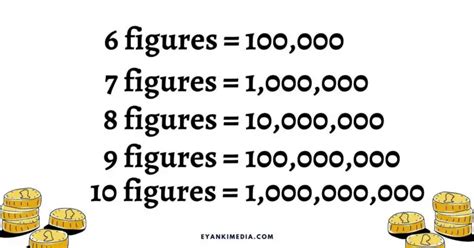 How much is 3 figures (What Does 3 Figures Mean In Money 2022).